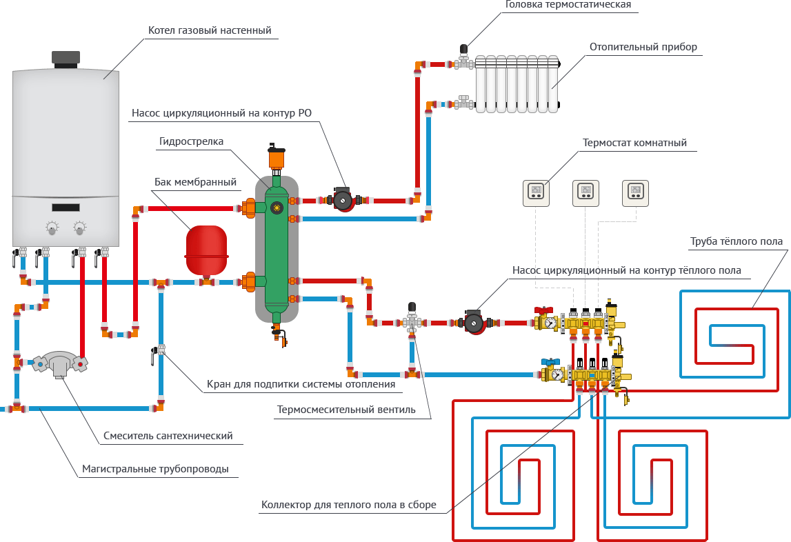 Основные этапы установки газового котла фото